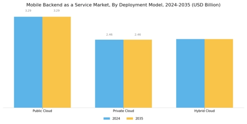 モバイルバックエンドサービス市場 Segment Image 1