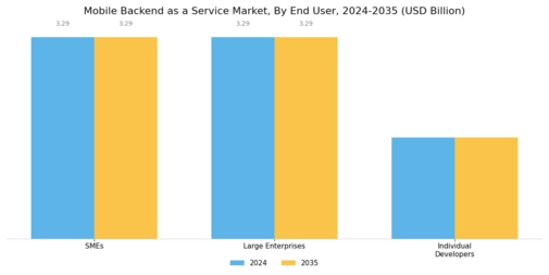 モバイルバックエンドサービス市場 Segment Image 2