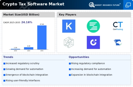 Crypto Tax Software Market Infographic