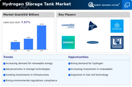 Hydrogen Storage Tank Market Infographic