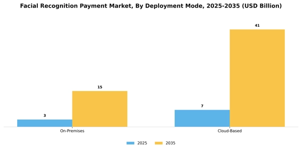 Facial Recognition Payment Market Segment Image 1