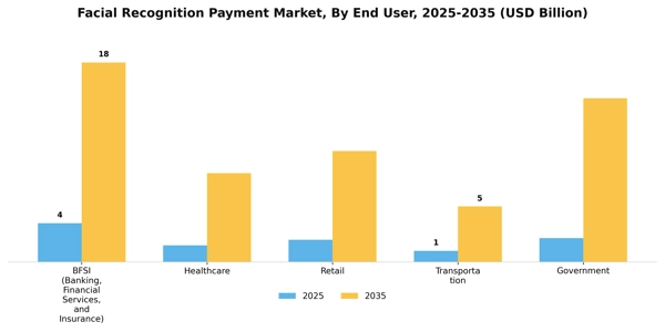 Facial Recognition Payment Market Segment Image 2