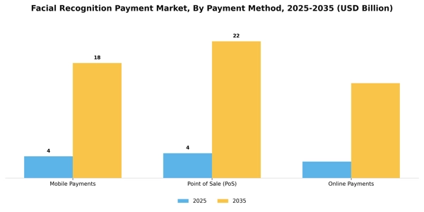 Facial Recognition Payment Market Segment Image 3