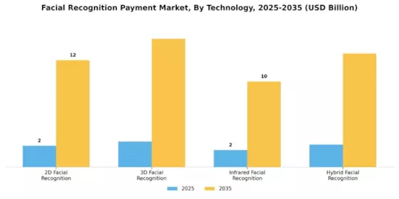 Facial Recognition Payment Market Segment Image 0