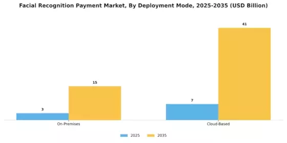 Facial Recognition Payment Market Segment Image 2