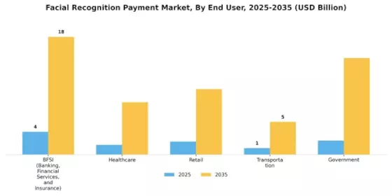 Facial Recognition Payment Market Segment Image 3