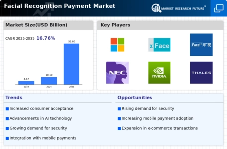 Facial Recognition Payment Market Infographic