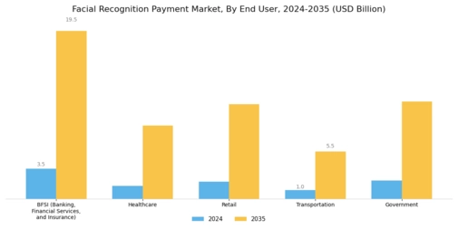 Facial Recognition Payment Market Segment Image 3