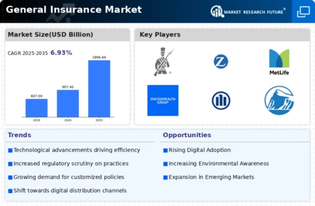 General Insurance Market Infographic