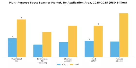 Multi-Purpose Spect Scanner Market Segment Image 1
