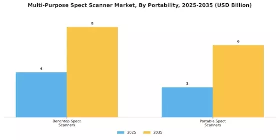 Multi-Purpose Spect Scanner Market Segment Image 4