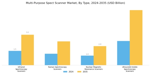 Multi-Purpose Spect Scanner Market Segment Image 0