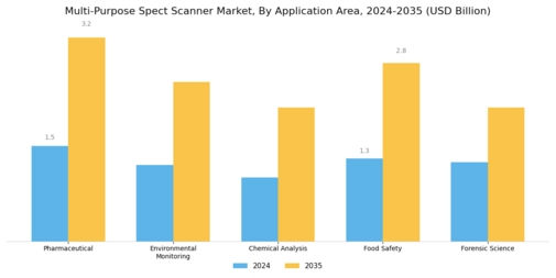 Multi-Purpose Spect Scanner Market Segment Image 1