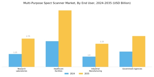 Multi-Purpose Spect Scanner Market Segment Image 3
