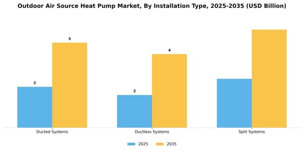 Outdoor Air Source Heat Pump Market Segment Image 3
