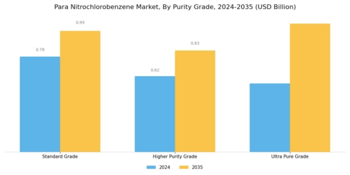 Para-Nitrochlorobenzene Market Segment Image 1