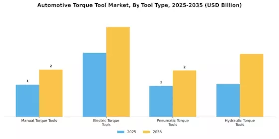 Automotive Torque Tool Market Segment Image 0