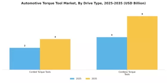 Automotive Torque Tool Market Segment Image 3