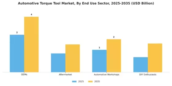 Automotive Torque Tool Market Segment Image 4