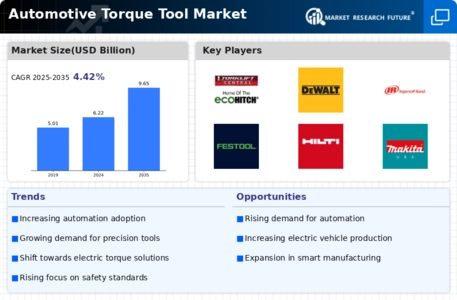 Automotive Torque Tool Market Infographic