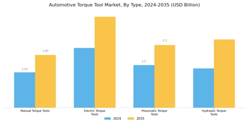 Automotive Torque Tool Market Segment Image 0