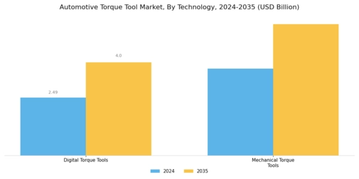 Automotive Torque Tool Market Segment Image 2