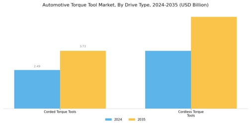 Automotive Torque Tool Market Segment Image 3
