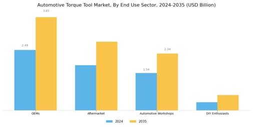 Automotive Torque Tool Market Segment Image 4