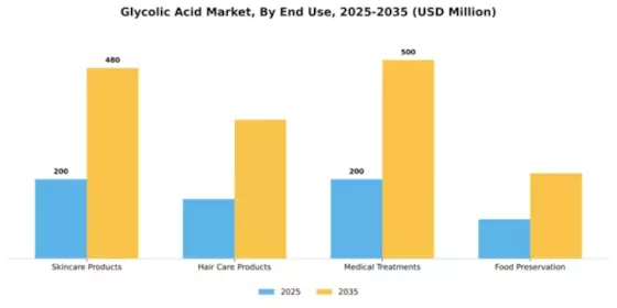 Glycolic Acid Market Segment Image 2