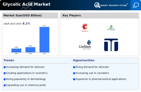 Glycolic Acid Market Infographic