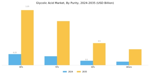 Glycolic Acid Market Segment Image 0