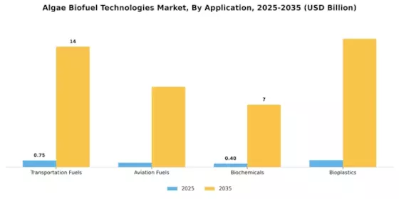 Algae Biofuel Technologies Market Segment Image 2