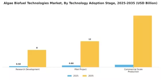 Algae Biofuel Technologies Market Segment Image 3