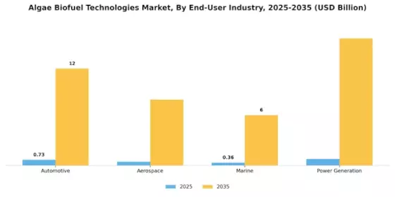 Algae Biofuel Technologies Market Segment Image 4