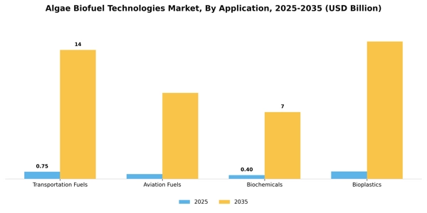 Algae Biofuel Technologies Market Segment Image 0