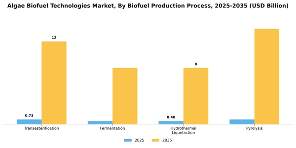 Algae Biofuel Technologies Market Segment Image 1