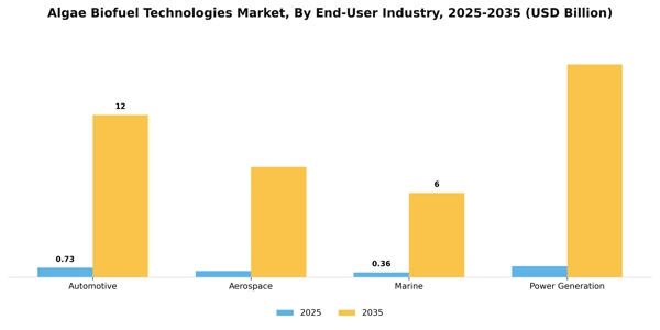 Algae Biofuel Technologies Market Segment Image 2
