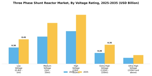 Three Phase Shunt Reactor Market Segment Image 4