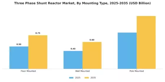 Three Phase Shunt Reactor Market Segment Image 4