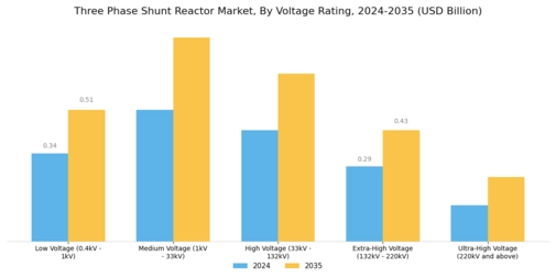 Three Phase Shunt Reactor Market Segment Image 0