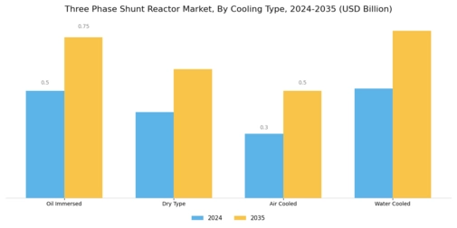 Three Phase Shunt Reactor Market Segment Image 2