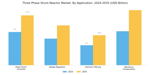 Three Phase Shunt Reactor Market Segment Image 3