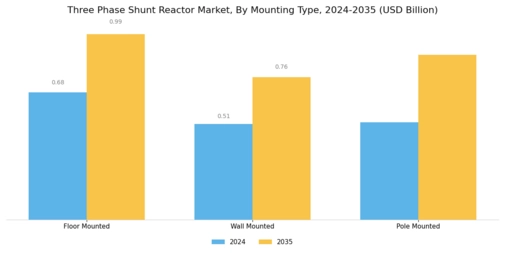 Three Phase Shunt Reactor Market Segment Image 4