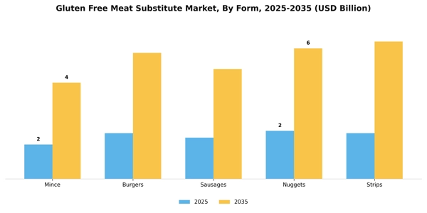 Gluten Free Meat Substitute Market Segment Image 1