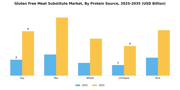 Gluten Free Meat Substitute Market Segment Image 3