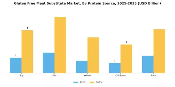 Gluten Free Meat Substitute Market Segment Image 1