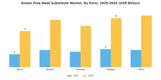 Gluten Free Meat Substitute Market Segment Image 2