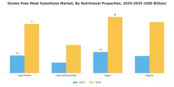 Gluten Free Meat Substitute Market Segment Image 4