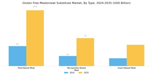 Gluten Free Meat Substitute Market Segment Image 0