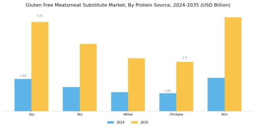 Gluten Free Meat Substitute Market Segment Image 1